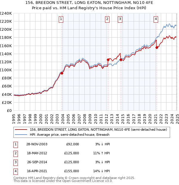 156, BREEDON STREET, LONG EATON, NOTTINGHAM, NG10 4FE: Price paid vs HM Land Registry's House Price Index