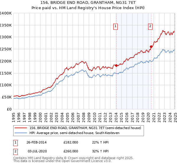 156, BRIDGE END ROAD, GRANTHAM, NG31 7ET: Price paid vs HM Land Registry's House Price Index