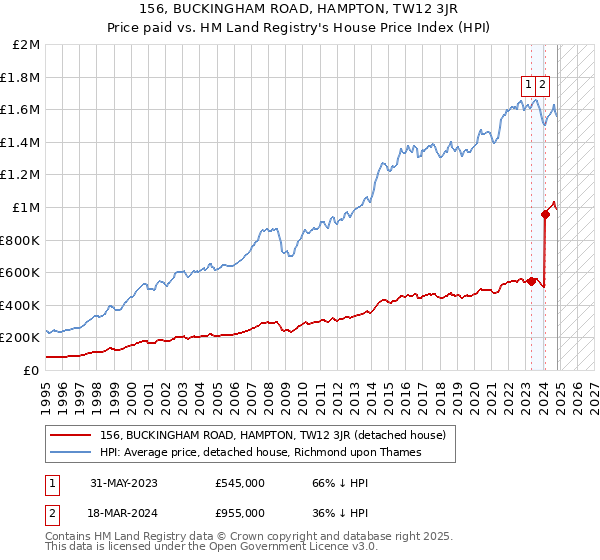 156, BUCKINGHAM ROAD, HAMPTON, TW12 3JR: Price paid vs HM Land Registry's House Price Index