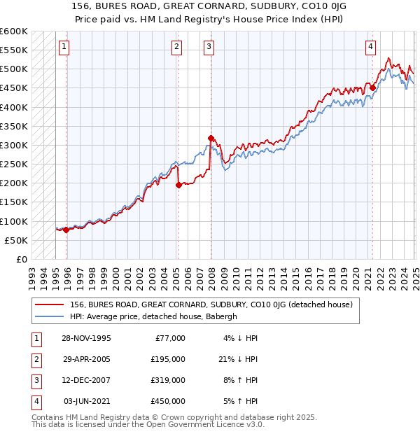 156, BURES ROAD, GREAT CORNARD, SUDBURY, CO10 0JG: Price paid vs HM Land Registry's House Price Index