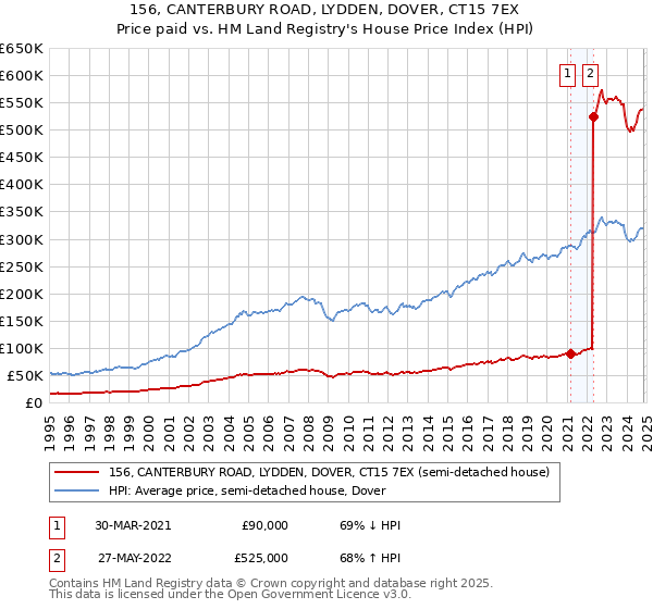 156, CANTERBURY ROAD, LYDDEN, DOVER, CT15 7EX: Price paid vs HM Land Registry's House Price Index