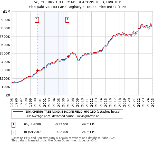 156, CHERRY TREE ROAD, BEACONSFIELD, HP9 1BD: Price paid vs HM Land Registry's House Price Index