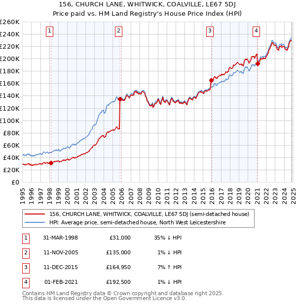 156, CHURCH LANE, WHITWICK, COALVILLE, LE67 5DJ: Price paid vs HM Land Registry's House Price Index