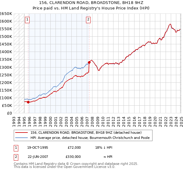 156, CLARENDON ROAD, BROADSTONE, BH18 9HZ: Price paid vs HM Land Registry's House Price Index