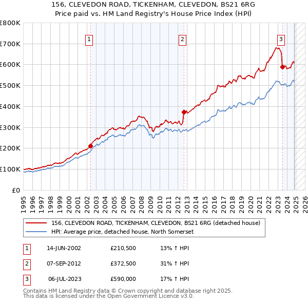 156, CLEVEDON ROAD, TICKENHAM, CLEVEDON, BS21 6RG: Price paid vs HM Land Registry's House Price Index