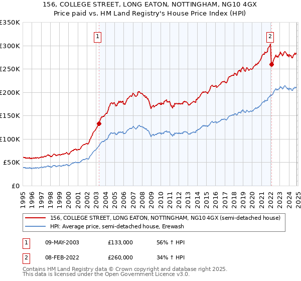 156, COLLEGE STREET, LONG EATON, NOTTINGHAM, NG10 4GX: Price paid vs HM Land Registry's House Price Index