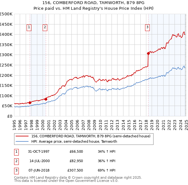 156, COMBERFORD ROAD, TAMWORTH, B79 8PG: Price paid vs HM Land Registry's House Price Index