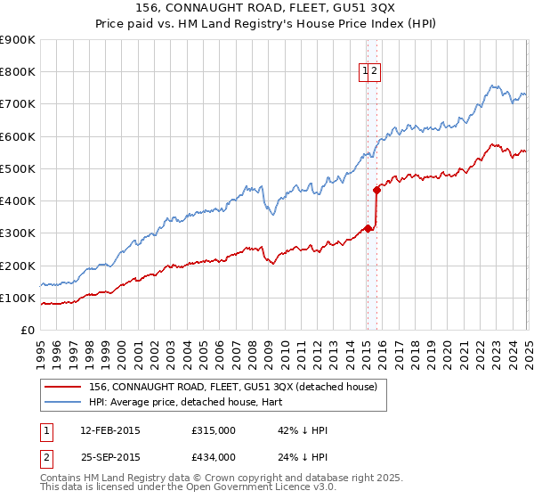 156, CONNAUGHT ROAD, FLEET, GU51 3QX: Price paid vs HM Land Registry's House Price Index