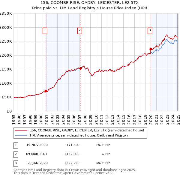 156, COOMBE RISE, OADBY, LEICESTER, LE2 5TX: Price paid vs HM Land Registry's House Price Index