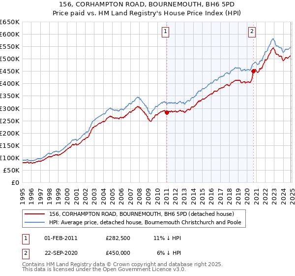 156, CORHAMPTON ROAD, BOURNEMOUTH, BH6 5PD: Price paid vs HM Land Registry's House Price Index