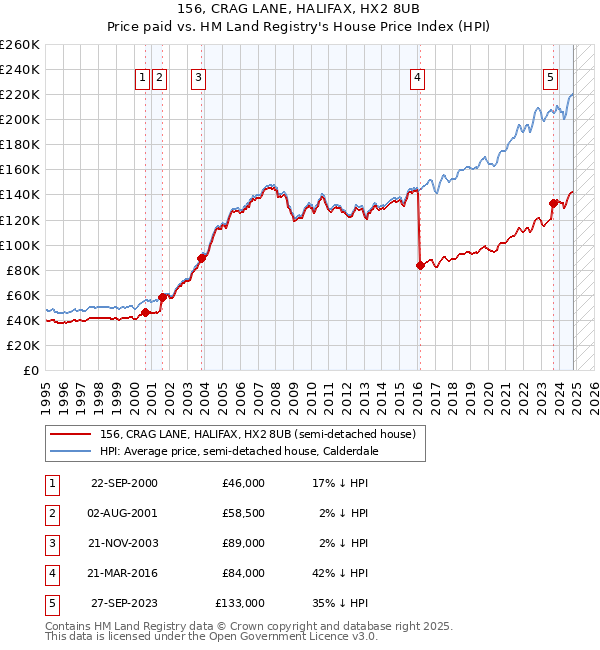 156, CRAG LANE, HALIFAX, HX2 8UB: Price paid vs HM Land Registry's House Price Index