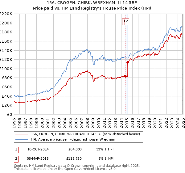 156, CROGEN, CHIRK, WREXHAM, LL14 5BE: Price paid vs HM Land Registry's House Price Index