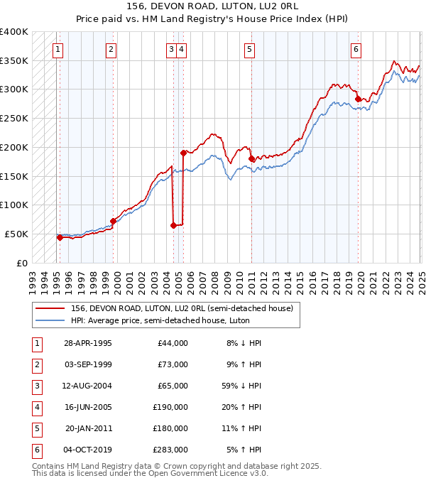 156, DEVON ROAD, LUTON, LU2 0RL: Price paid vs HM Land Registry's House Price Index