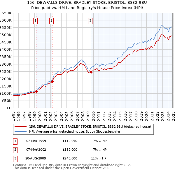 156, DEWFALLS DRIVE, BRADLEY STOKE, BRISTOL, BS32 9BU: Price paid vs HM Land Registry's House Price Index