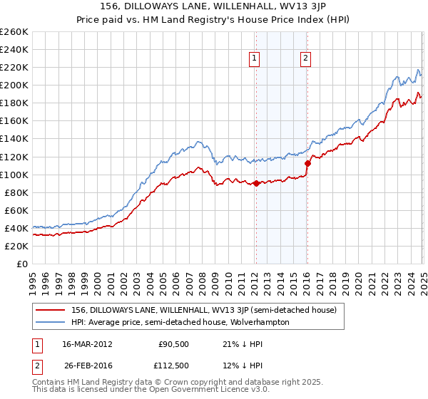 156, DILLOWAYS LANE, WILLENHALL, WV13 3JP: Price paid vs HM Land Registry's House Price Index