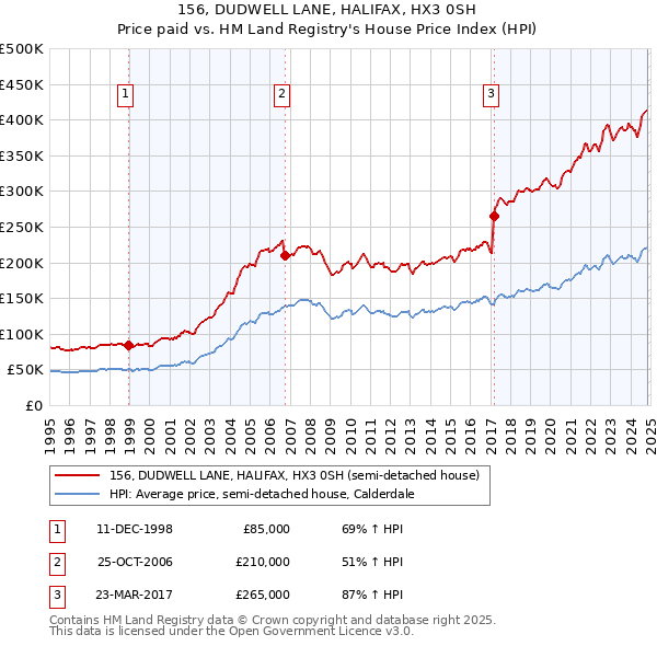 156, DUDWELL LANE, HALIFAX, HX3 0SH: Price paid vs HM Land Registry's House Price Index