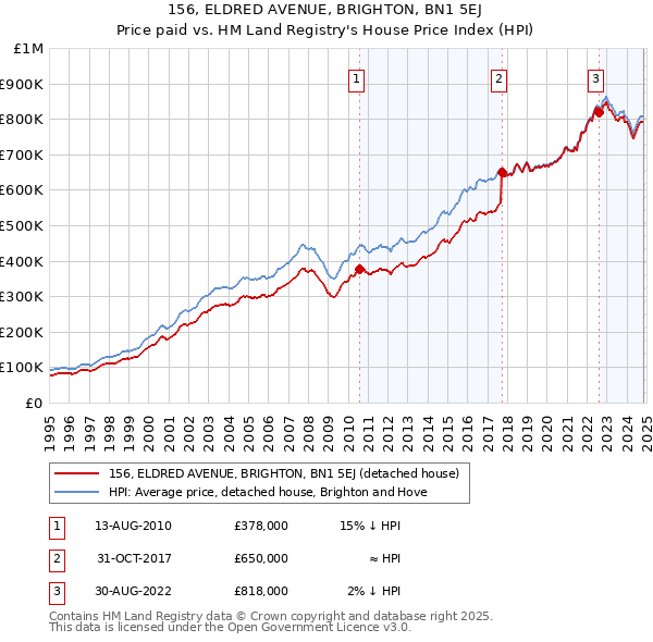 156, ELDRED AVENUE, BRIGHTON, BN1 5EJ: Price paid vs HM Land Registry's House Price Index