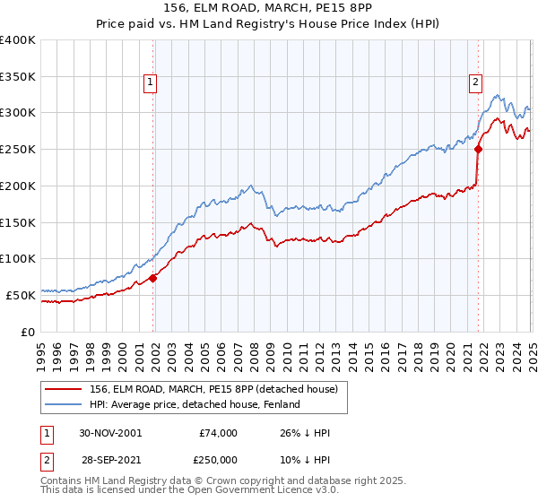 156, ELM ROAD, MARCH, PE15 8PP: Price paid vs HM Land Registry's House Price Index