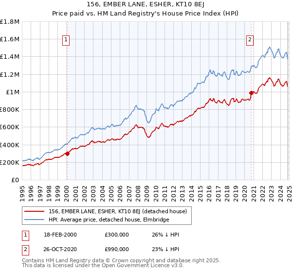 156, EMBER LANE, ESHER, KT10 8EJ: Price paid vs HM Land Registry's House Price Index