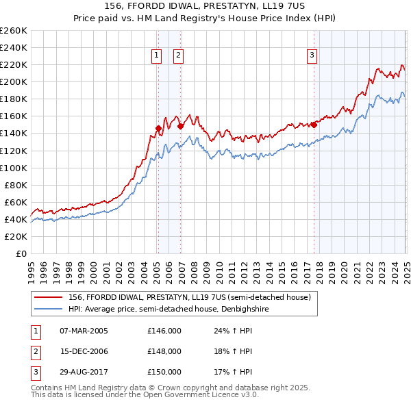 156, FFORDD IDWAL, PRESTATYN, LL19 7US: Price paid vs HM Land Registry's House Price Index