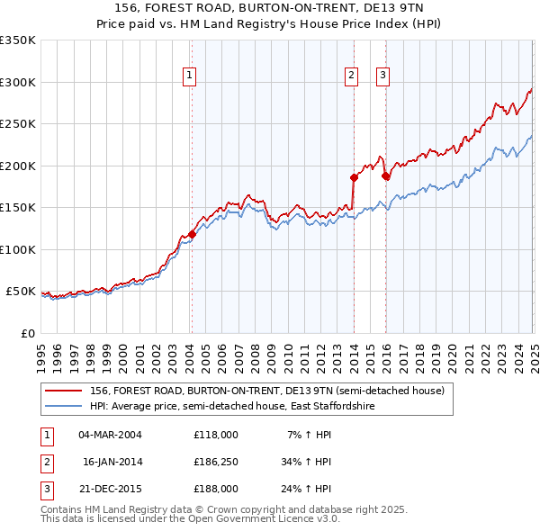 156, FOREST ROAD, BURTON-ON-TRENT, DE13 9TN: Price paid vs HM Land Registry's House Price Index