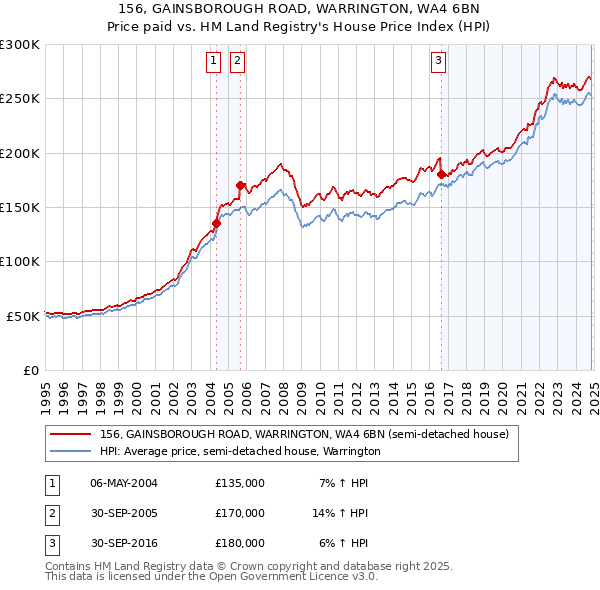 156, GAINSBOROUGH ROAD, WARRINGTON, WA4 6BN: Price paid vs HM Land Registry's House Price Index