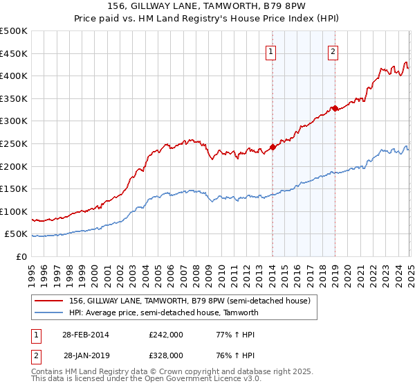 156, GILLWAY LANE, TAMWORTH, B79 8PW: Price paid vs HM Land Registry's House Price Index