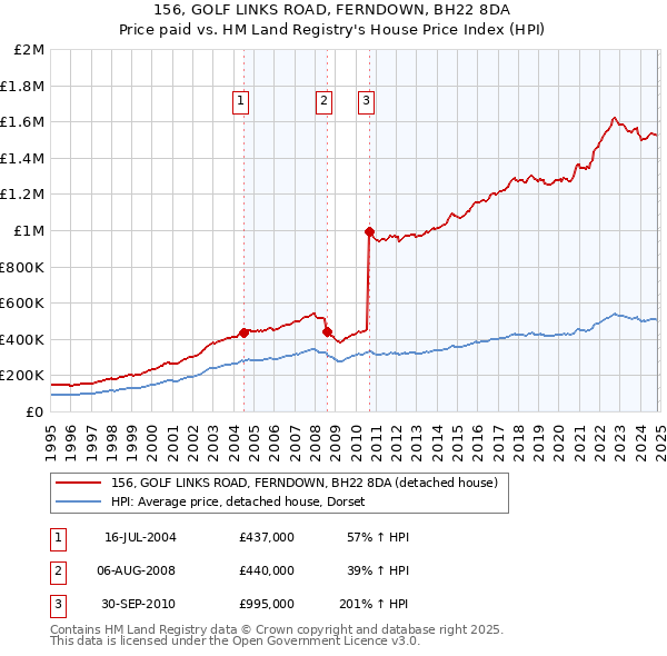 156, GOLF LINKS ROAD, FERNDOWN, BH22 8DA: Price paid vs HM Land Registry's House Price Index