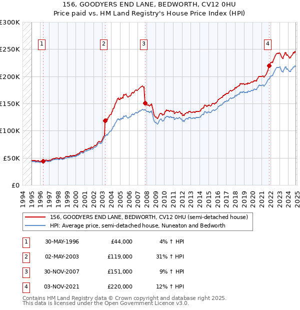 156, GOODYERS END LANE, BEDWORTH, CV12 0HU: Price paid vs HM Land Registry's House Price Index