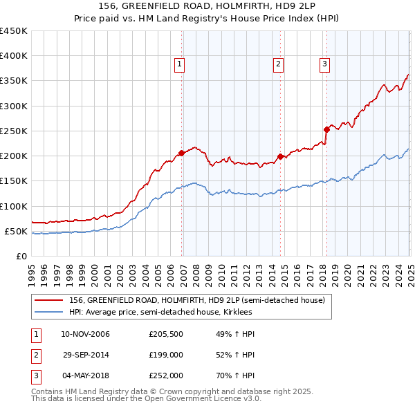 156, GREENFIELD ROAD, HOLMFIRTH, HD9 2LP: Price paid vs HM Land Registry's House Price Index