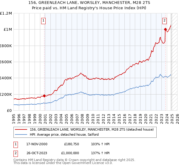 156, GREENLEACH LANE, WORSLEY, MANCHESTER, M28 2TS: Price paid vs HM Land Registry's House Price Index