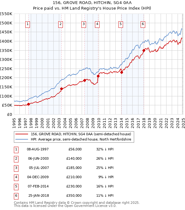 156, GROVE ROAD, HITCHIN, SG4 0AA: Price paid vs HM Land Registry's House Price Index