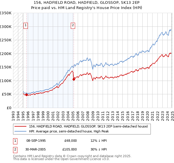 156, HADFIELD ROAD, HADFIELD, GLOSSOP, SK13 2EP: Price paid vs HM Land Registry's House Price Index