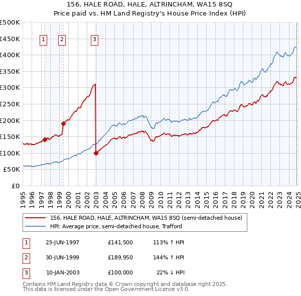 156, HALE ROAD, HALE, ALTRINCHAM, WA15 8SQ: Price paid vs HM Land Registry's House Price Index