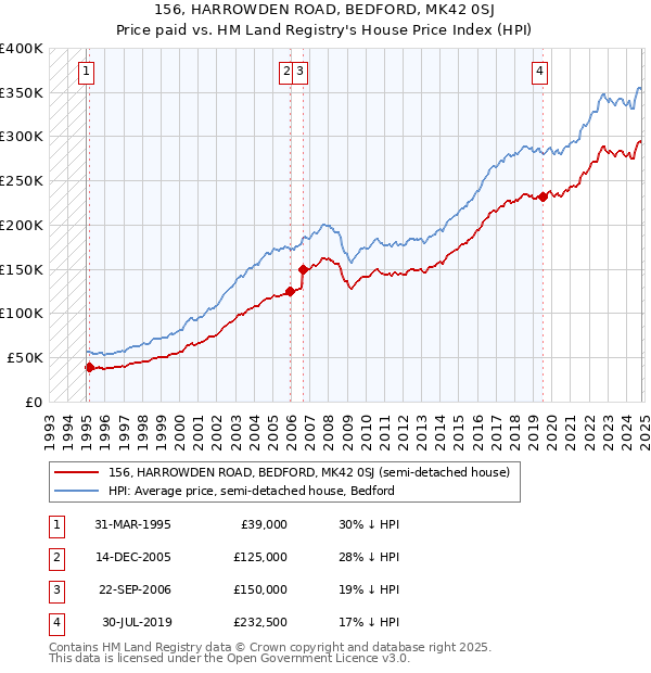 156, HARROWDEN ROAD, BEDFORD, MK42 0SJ: Price paid vs HM Land Registry's House Price Index