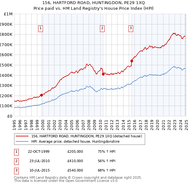 156, HARTFORD ROAD, HUNTINGDON, PE29 1XQ: Price paid vs HM Land Registry's House Price Index