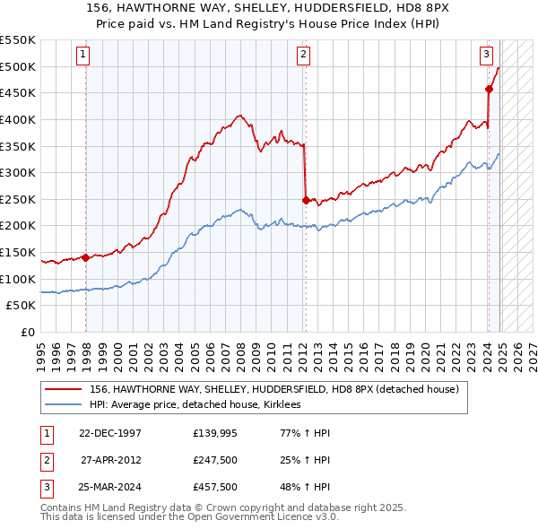 156, HAWTHORNE WAY, SHELLEY, HUDDERSFIELD, HD8 8PX: Price paid vs HM Land Registry's House Price Index