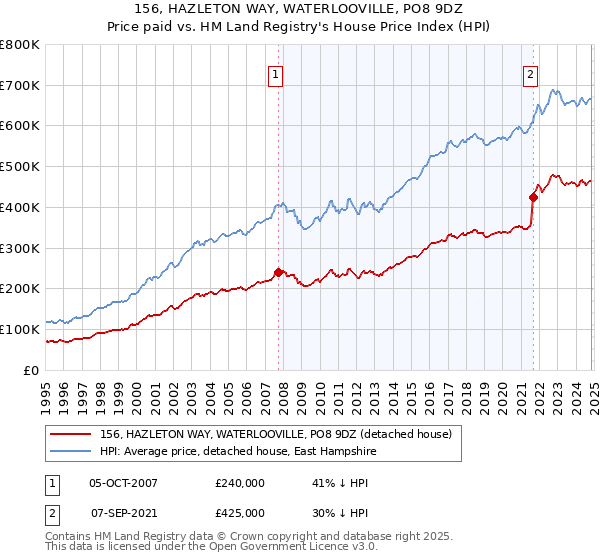 156, HAZLETON WAY, WATERLOOVILLE, PO8 9DZ: Price paid vs HM Land Registry's House Price Index