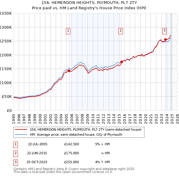 156, HEMERDON HEIGHTS, PLYMOUTH, PL7 2TY: Price paid vs HM Land Registry's House Price Index