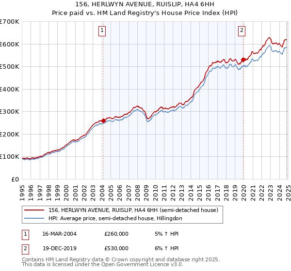 156, HERLWYN AVENUE, RUISLIP, HA4 6HH: Price paid vs HM Land Registry's House Price Index