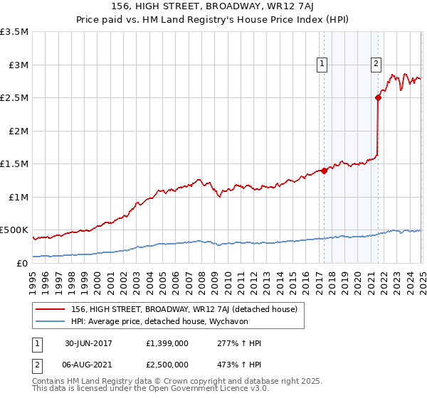 156, HIGH STREET, BROADWAY, WR12 7AJ: Price paid vs HM Land Registry's House Price Index