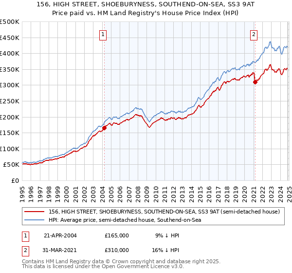 156, HIGH STREET, SHOEBURYNESS, SOUTHEND-ON-SEA, SS3 9AT: Price paid vs HM Land Registry's House Price Index