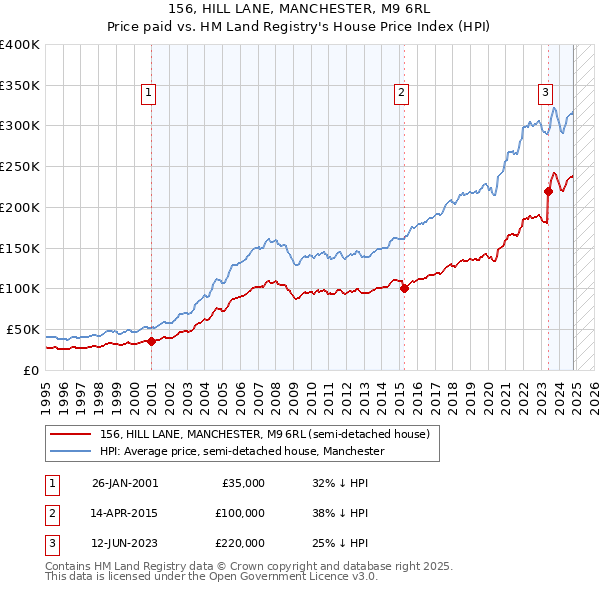 156, HILL LANE, MANCHESTER, M9 6RL: Price paid vs HM Land Registry's House Price Index