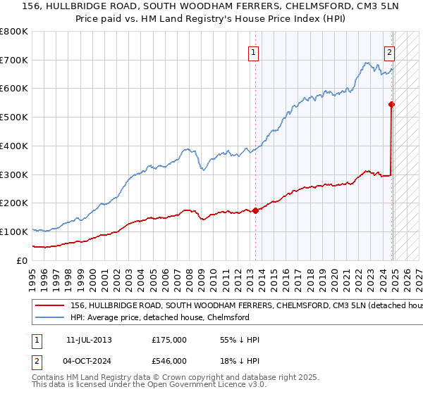 156, HULLBRIDGE ROAD, SOUTH WOODHAM FERRERS, CHELMSFORD, CM3 5LN: Price paid vs HM Land Registry's House Price Index