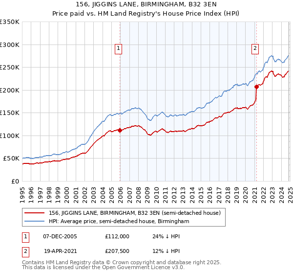 156, JIGGINS LANE, BIRMINGHAM, B32 3EN: Price paid vs HM Land Registry's House Price Index