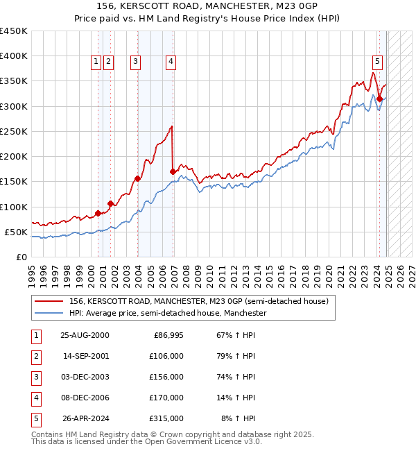 156, KERSCOTT ROAD, MANCHESTER, M23 0GP: Price paid vs HM Land Registry's House Price Index