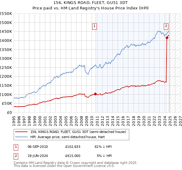 156, KINGS ROAD, FLEET, GU51 3DT: Price paid vs HM Land Registry's House Price Index