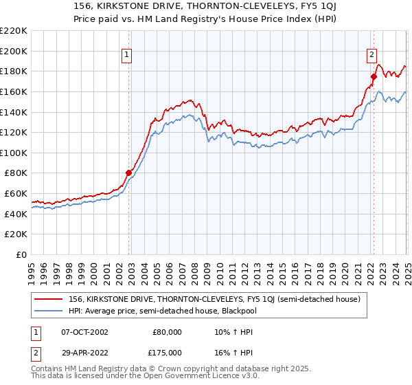 156, KIRKSTONE DRIVE, THORNTON-CLEVELEYS, FY5 1QJ: Price paid vs HM Land Registry's House Price Index