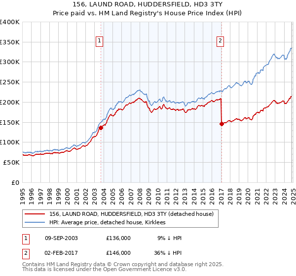 156, LAUND ROAD, HUDDERSFIELD, HD3 3TY: Price paid vs HM Land Registry's House Price Index