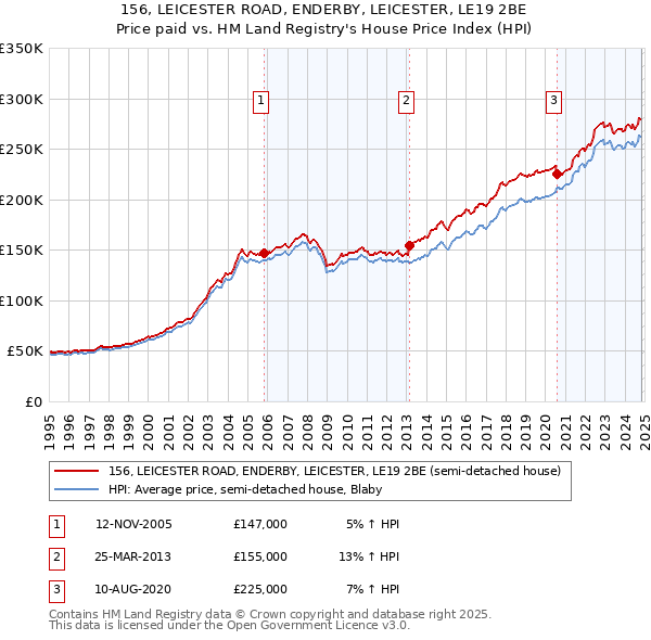 156, LEICESTER ROAD, ENDERBY, LEICESTER, LE19 2BE: Price paid vs HM Land Registry's House Price Index